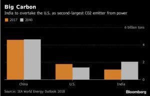 भारत कार्बन दूसरा सबसे बड़ा उत्सर्जक बनने के लिए अमेरिका से आगे निकल जाएगा: IEA रिपोर्ट |_2.1