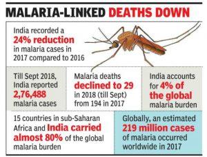 भारत में मलेरिया के मामलों में 24% की गिरावट: WHO रिपोर्ट |_2.1