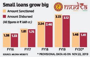 Reserve Bank flags rising bad assets from Mudra loans_50.1