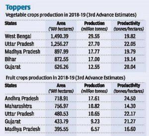 West Bengal: Highest Vegetable Producing Indian state in 2018-19_4.1