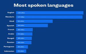 Hindi ranks 3rd most spoken language in the World_50.1