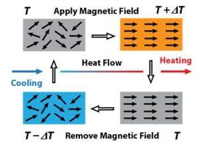 ARCI develops Magnetocaloric material for cancer treatment_4.1