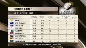 India qualify for ICC World Test Championship Final_4.1