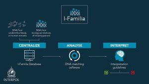 Interpol launches "I-Familia" to identify missing persons_4.1