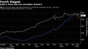 India ties with Russia as 4th largest forex reserves holder_4.1