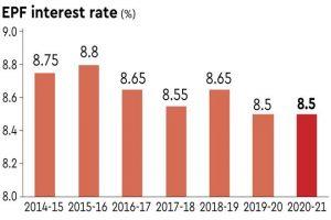 Govt approves interest rate on EPF for FY21 at 8.5%_4.1