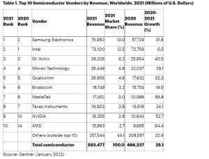 World Top Semiconductor Companies: Samsung Surpasses Intel as World's top Company_4.1