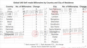 HURUN Global U40 Self-Made Billionaires 2022: India ranks 4th_4.1