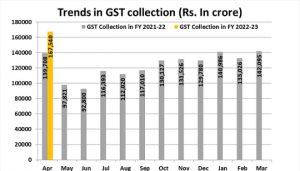 GST revenue of April 2022 All time high Rs 1.68 lakh crores_4.1