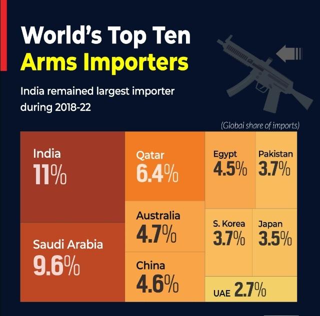 SIPRI report 2023: India world's largest arms importer_5.1