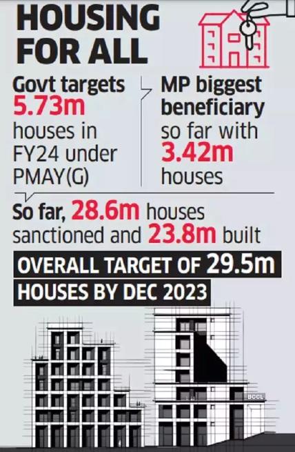 Rural housing under flagship scheme rises 25% in FY23_5.1