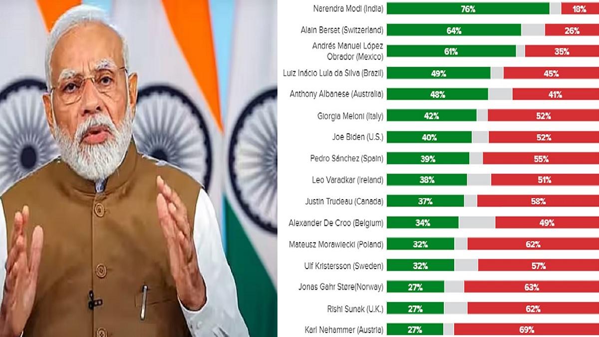 PM Modi Retains Title of World's Most Popular Leader with 76% Approval: Morning Consult Survey