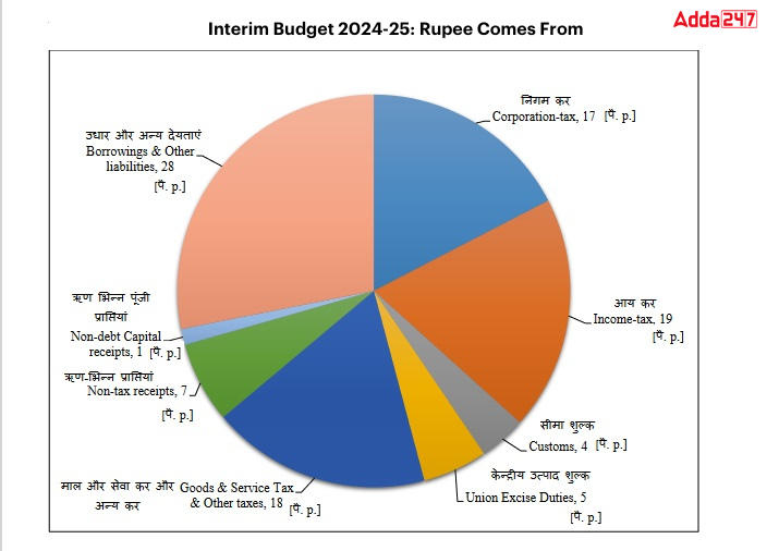 Union Budget 2024 Detailed Sector Wise, Defence, Education, Railway and