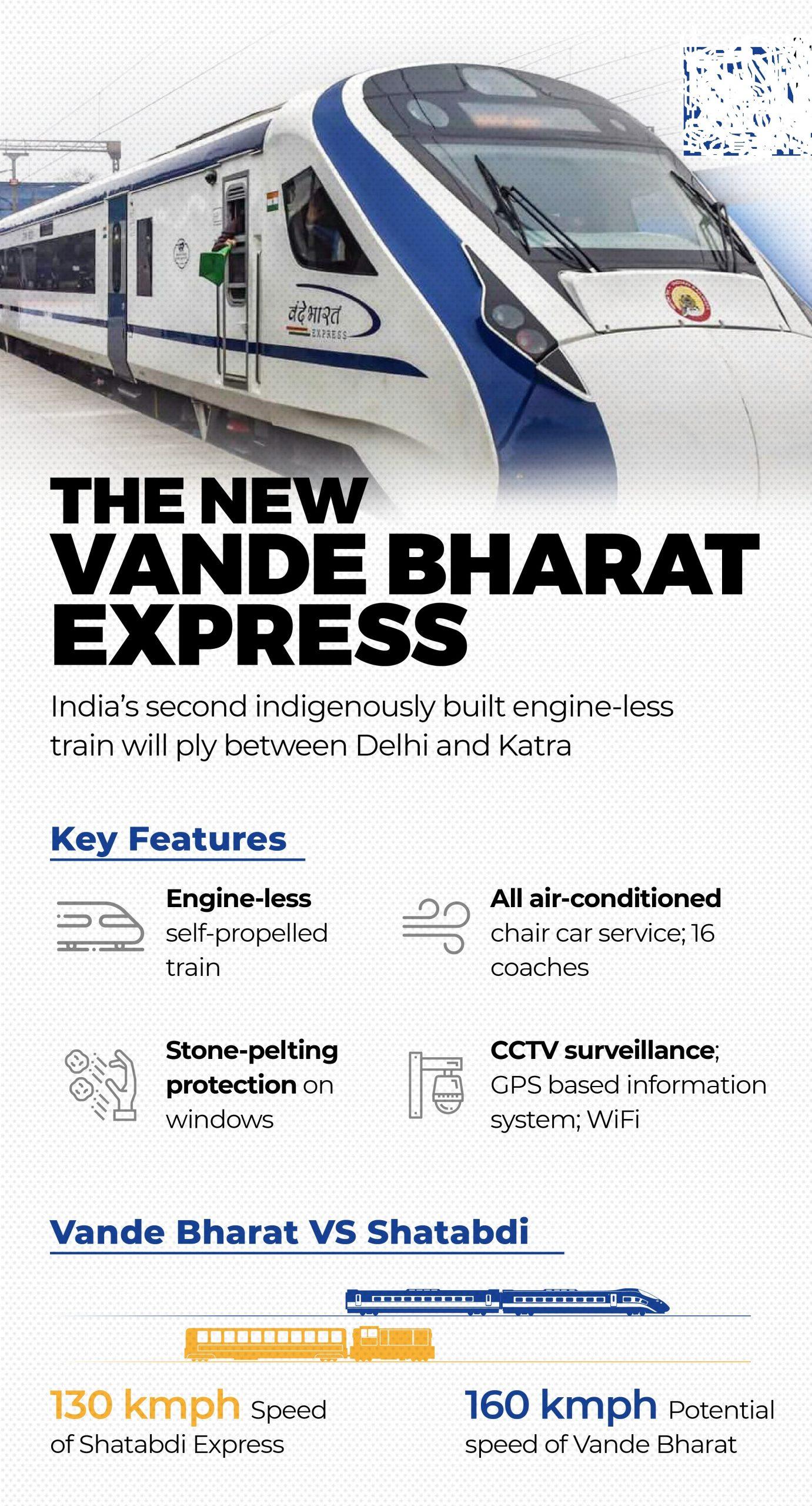 Fast-tracking Vande Bharat Express - Civilsdaily