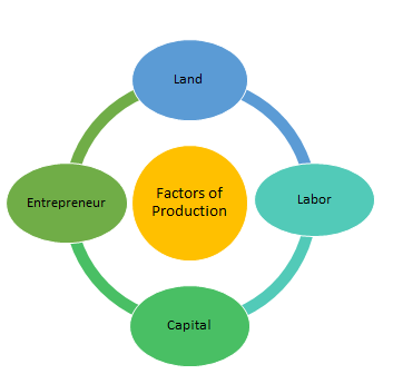 Factors of Production: Land, Labour, Capital, Entrepreneur