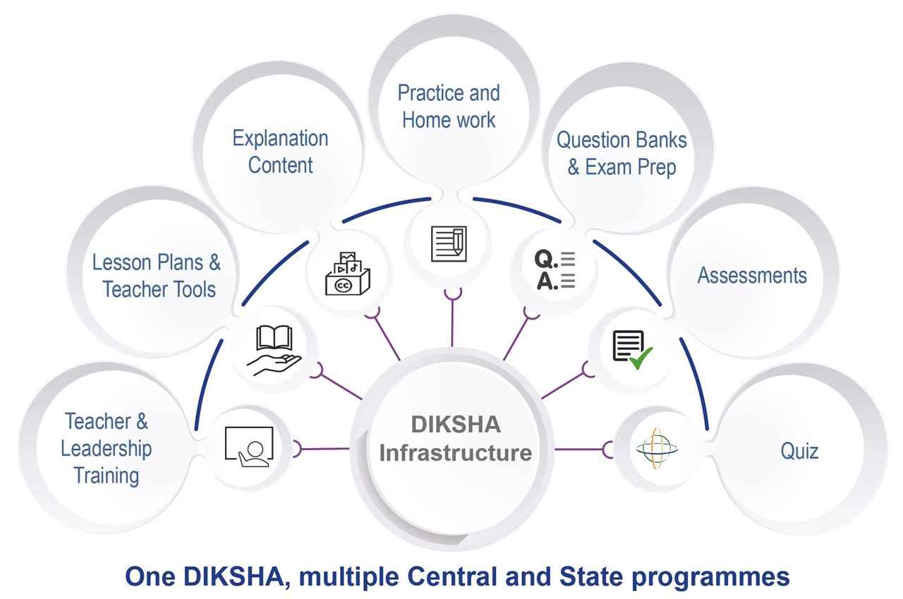 One Diksha multiple central and state programmes 