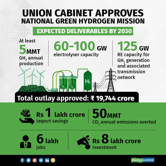 Indian PSU refiners to set up 137,000 tonnes per annum green hydrogen ...