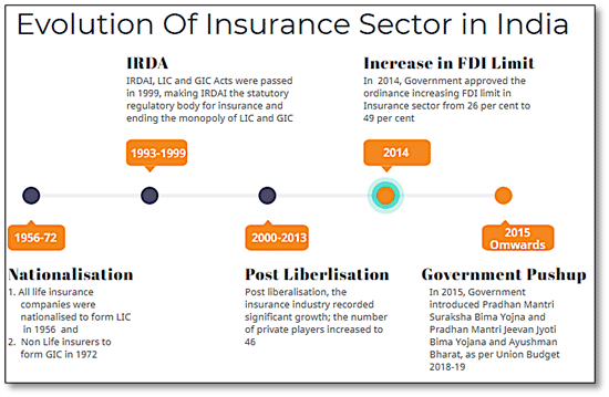 Insurance Sector in India