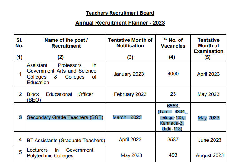 TN TRB SGT Recruitment 2023, Apply for 6553 Vacancies_3.1