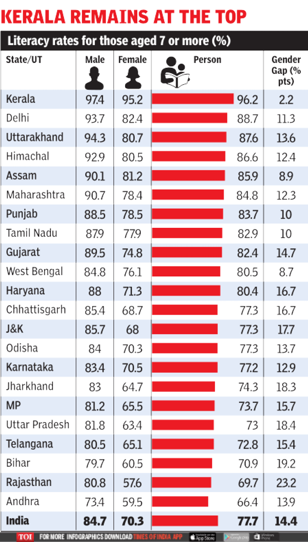 Literacy rates for Indian states taken from NSO(National Statistical Office) 2017-18 data. : r/indianews
