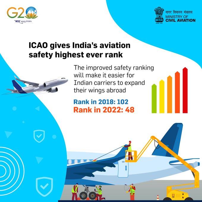 India Retained the International Standards for Aviation Safety Category 1 Of Federal Aviation Administration (FAA).