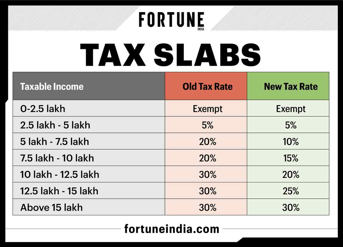 Latest Tax Slabs In India, Indian Economy