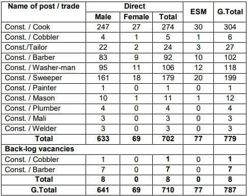 CISF Constable Tradesman Recruitment 2022 Vacancy Details