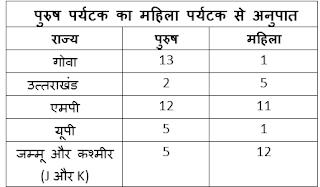 Quantitative Aptitude Quiz for IBPS Clerk Prelims: 22nd November 2018 IN HINDI | Latest Hindi Banking jobs_24.1