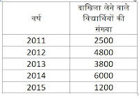 LIC AAO Quantitative Aptitude Miscellaneous Quiz: 11th April 2019 | IN HINDI | Latest Hindi Banking jobs_10.1