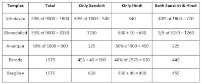 SBI PO Main Data Analysis & Interpretation : 19 जुलाई | Latest Hindi Banking jobs_49.1