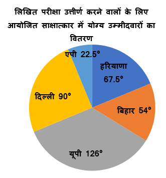 IBPS RRB Mains क्वांट मिनी मॉक (6) 4 October, 2020 – Miscellaneous DI और Arithmetic questions in Hindi | Latest Hindi Banking jobs_8.1