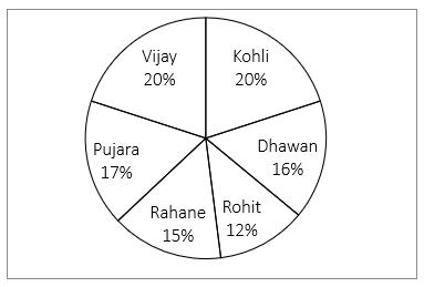 SBI और IBPS 2020 प्रीलिम्स परीक्षाओं के लिए क्वांट क्विज़ – 2 दिसम्बर, 2020 | Pie Chart DI | Latest Hindi Banking jobs_4.1