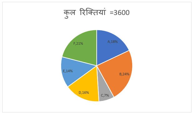 SBI और IBPS 2020 प्रीलिम्स परीक्षाओं के लिए क्वांट क्विज़ – 2 दिसम्बर, 2020 | Pie Chart DI | Latest Hindi Banking jobs_7.1