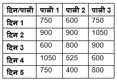 FCI Phase I क्वांट क्विज 2022 : 3rd November – Data Interpretation | Latest Hindi Banking jobs_3.1