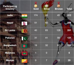 नेपाल में 13वें दक्षिण एशियाई खेलों का हुआ समापन |_50.1