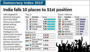 भारत EIU के लोकतंत्र सूचकांक में 10 पायदान फिसलकर पहुंचा 51 वें स्थान पर |_50.1