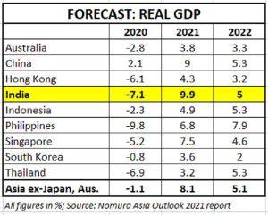 नोमुरा ने FY21 में भारतीय अर्थव्यवस्था का एशिया में सबसे तेजी से बढ़ने का जताया अनुमान |_50.1