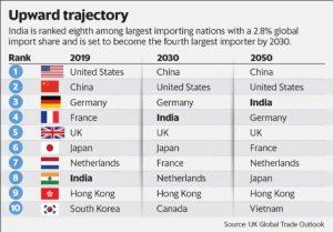भारत 2050 तक तीसरा सबसे बड़ा आयातक बन जाएगा |_50.1