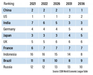 CEBR: 2031 में तीसरी सबसे बड़ी अर्थव्यवस्था बन जाएगा भारत |_50.1
