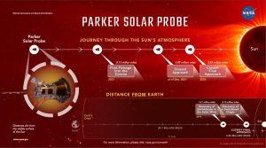 नासा के पार्कर सोलर प्रोब ने सूर्य के ऊपरी वायुमंडल में प्रवेश किया |_50.1