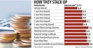 भारत सरकार ने पहली तिमाही (अप्रैल-जून 2022) के लिए लघु बचत योजनाओं पर ब्याज दरों को अपरिवर्तित रखा |_3.1