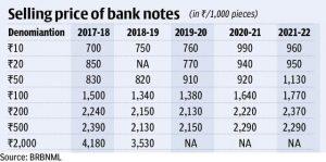 FY22 में ₹20, ₹50, ₹100, ₹200 के नोट छापने के लिए RBI ने अधिक खर्च किया |_3.1