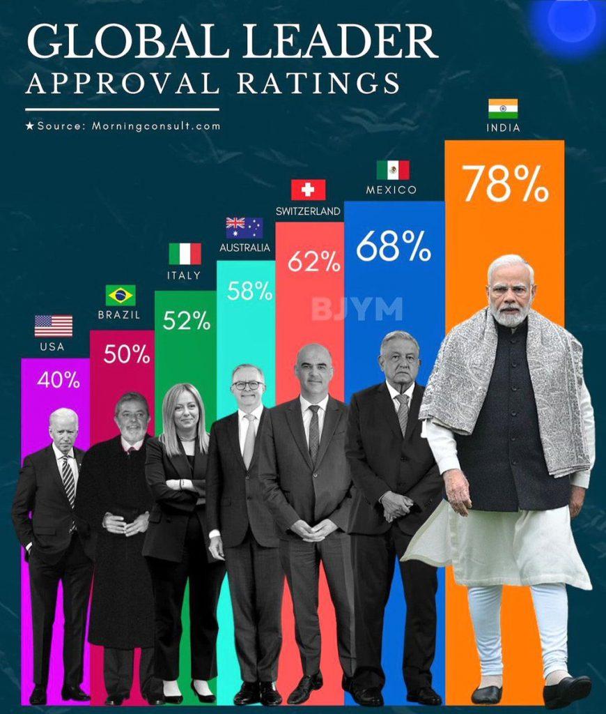 दुनिया के सबसे लोकप्रिय नेताओं की सूची में PM मोदी टॉप पर |_4.1