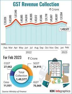 फरवरी 2023 में 1,49,577 करोड़ रुपये का सकल जीएसटी राजस्व संग्रह |_4.1