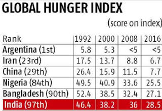 वैश्विक भूख सूचकांक : 2016 |_40.1