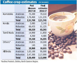 2017-18 में भारत का कॉफी आउटपुट रिकॉर्ड 3.5 लाख टन पर रहा |_40.1