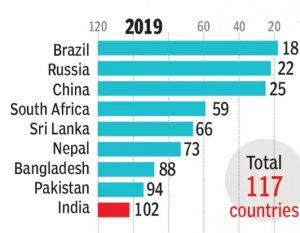 2019 ग्लोबल हंगर इंडेक्स में भारत 102वें स्थान पर |_40.1