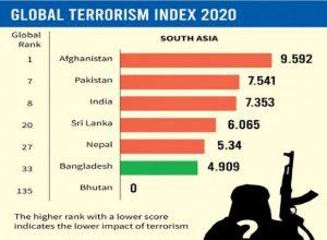 ग्लोबल टेररिज्म इंडेक्स 2020: भारत रहा आतंकवाद से सबसे अधिक प्रभावित 8वां देश |_20.1