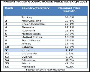 नाइट फ्रैंक: भारत ग्लोबल हाउस प्राइस इंडेक्स Q4 2021 में 51वें स्थान पर |_40.1
