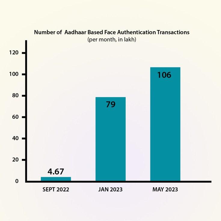 Aadhaar-Based Face Authentication Transactions Reach Record High of 10.6 Million in May